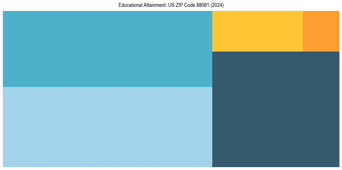Education Treemap for  in 2024