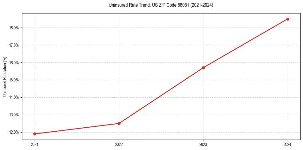 Uninsured trend chart for US ZIP Code 88081