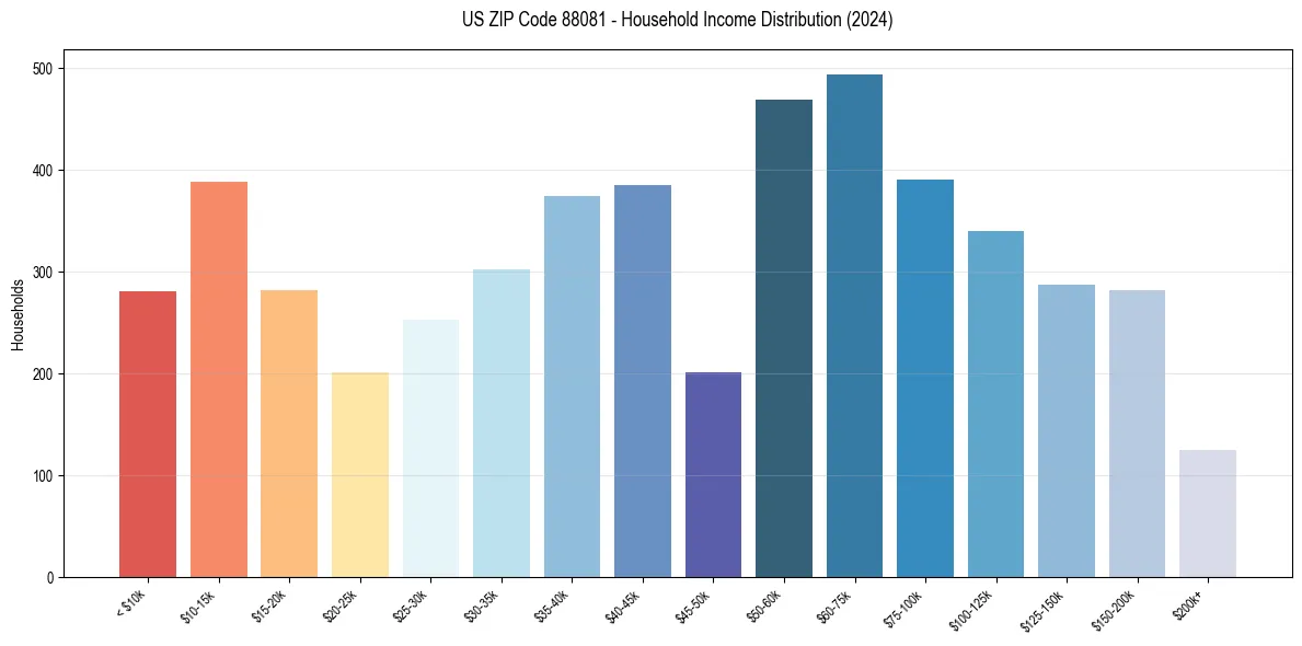 Income Distribution for 