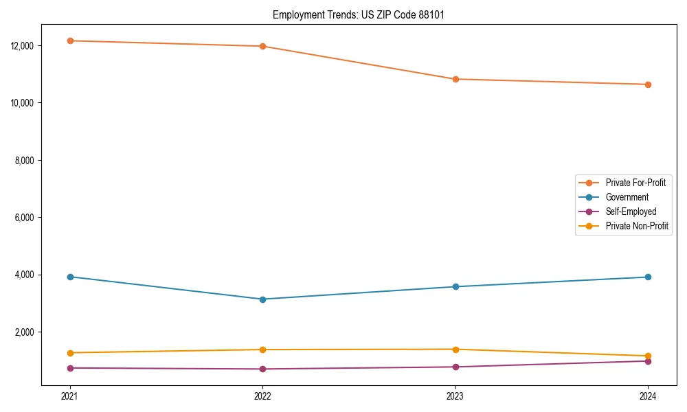 Long-term employment trends in