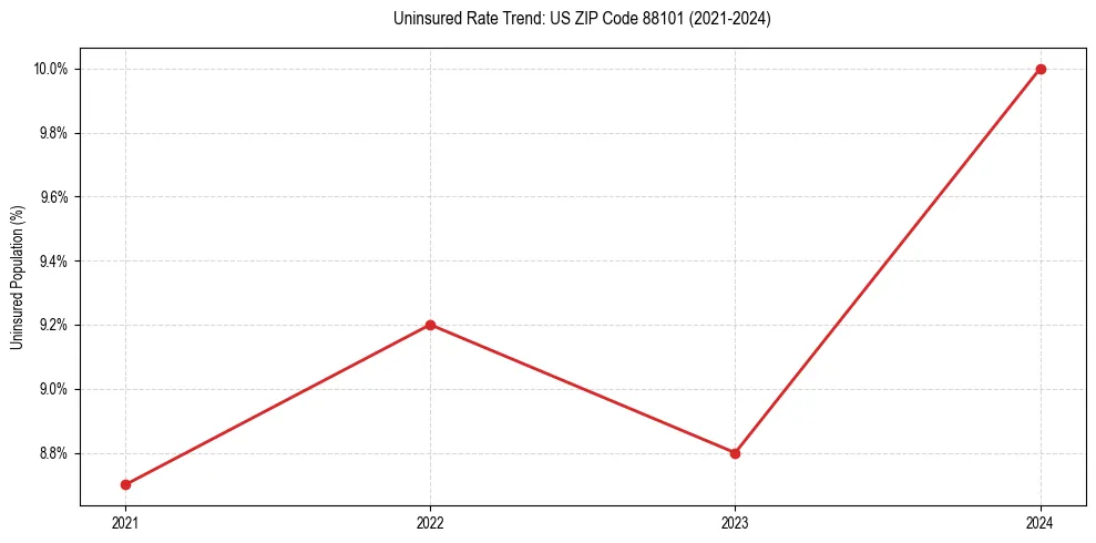 Uninsured trend chart for US ZIP Code 88101