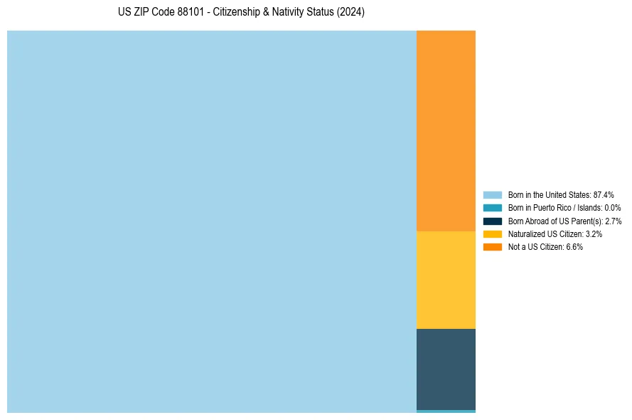 Nativity Treemap for