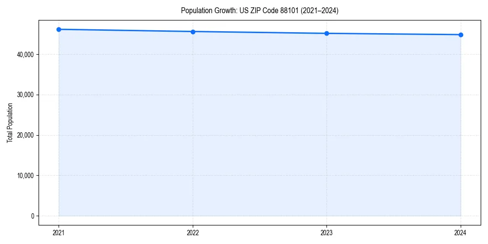 Population trends in 
