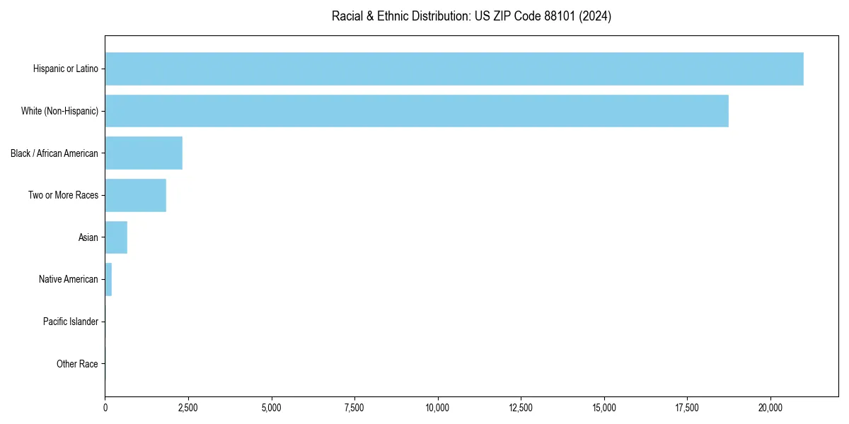 Bar chart showing racial distribution in for 2024