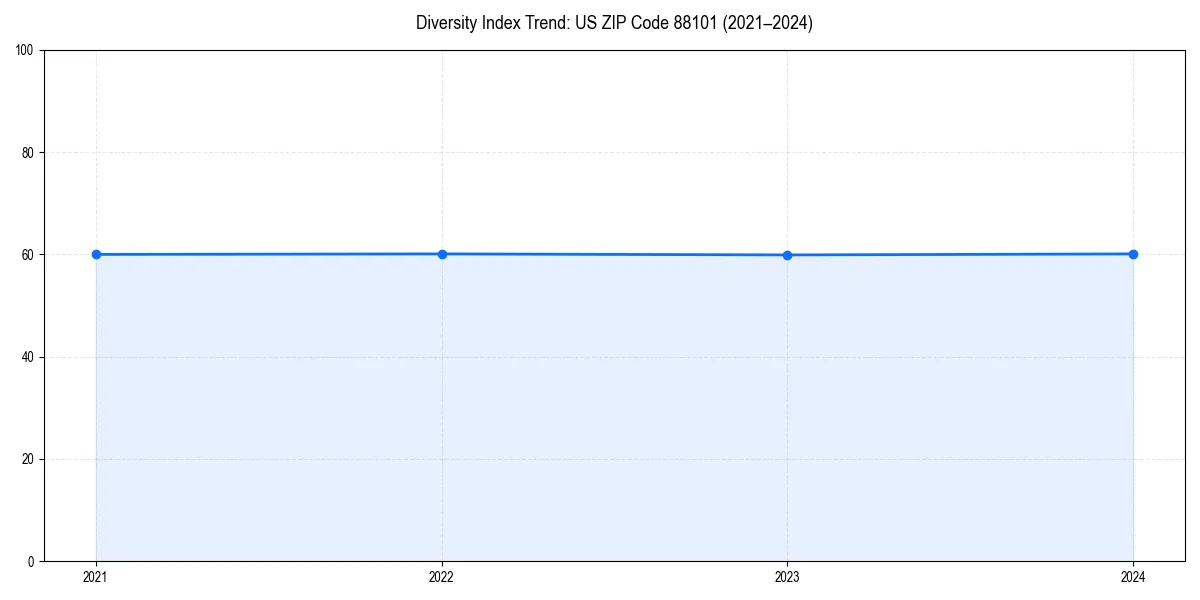 Line chart showing diversity index trends for