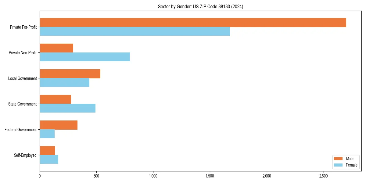 Employment sector breakdown by gender in 