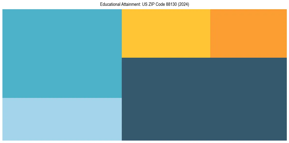 Education Treemap for  in 2024