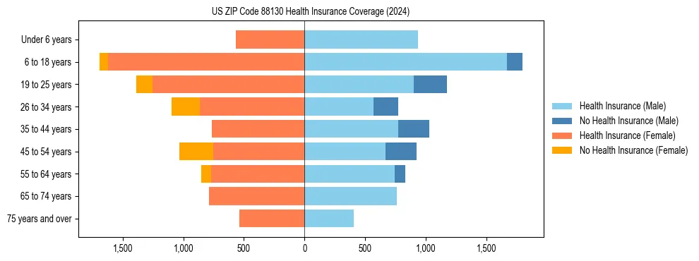Health insurance pyramid for US ZIP Code 88130