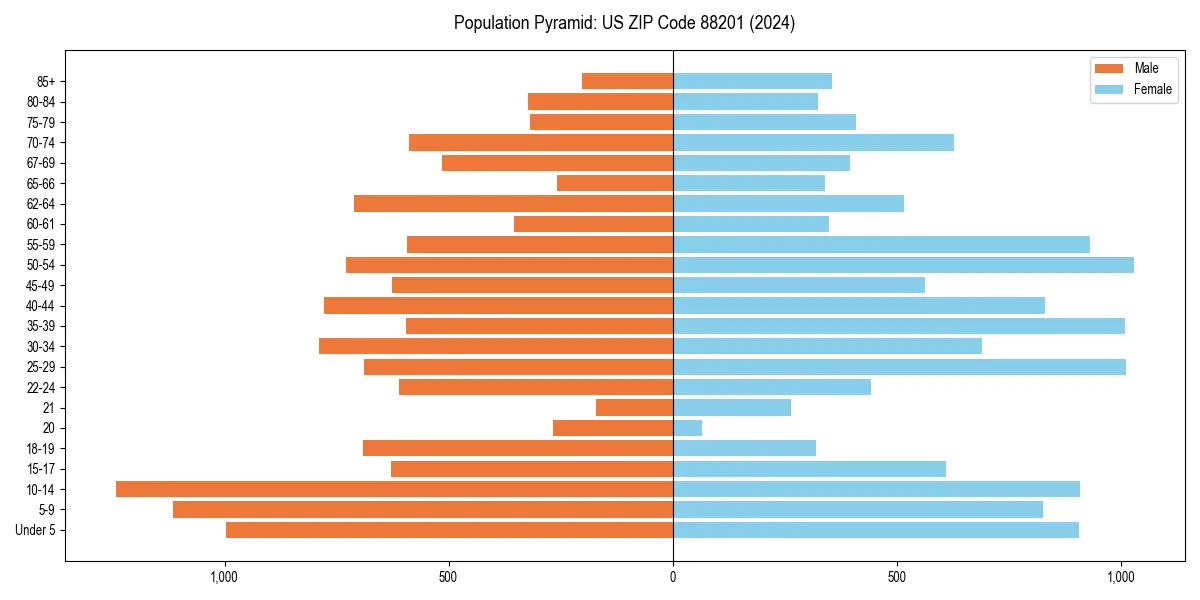 Population pyramid for 