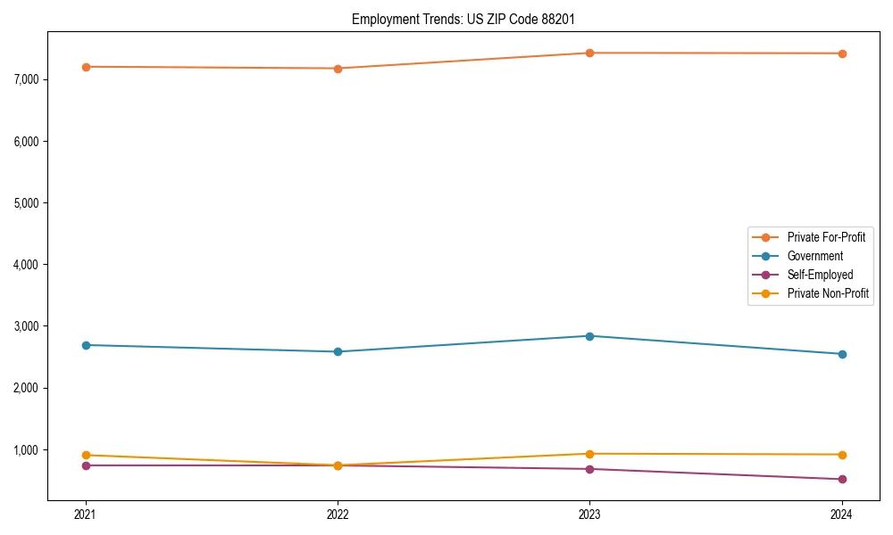 Long-term employment trends in