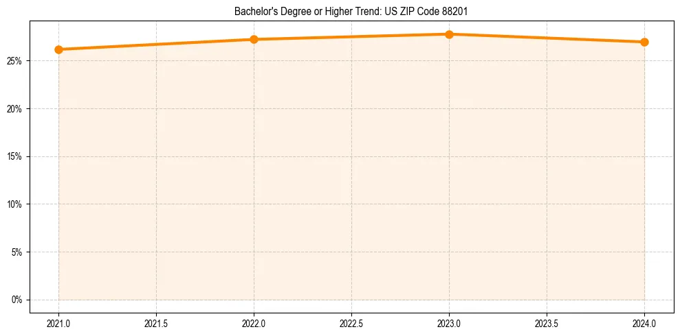 Trend chart showing bachelor degree growth in 