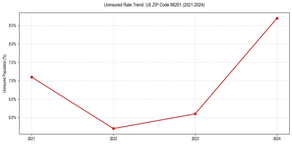 Uninsured trend chart for US ZIP Code 88201