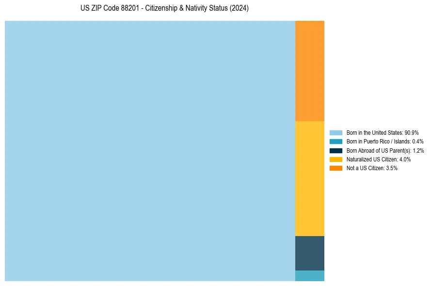 Nativity Treemap for