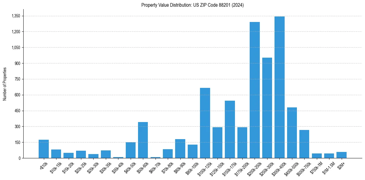Value Distribution for 