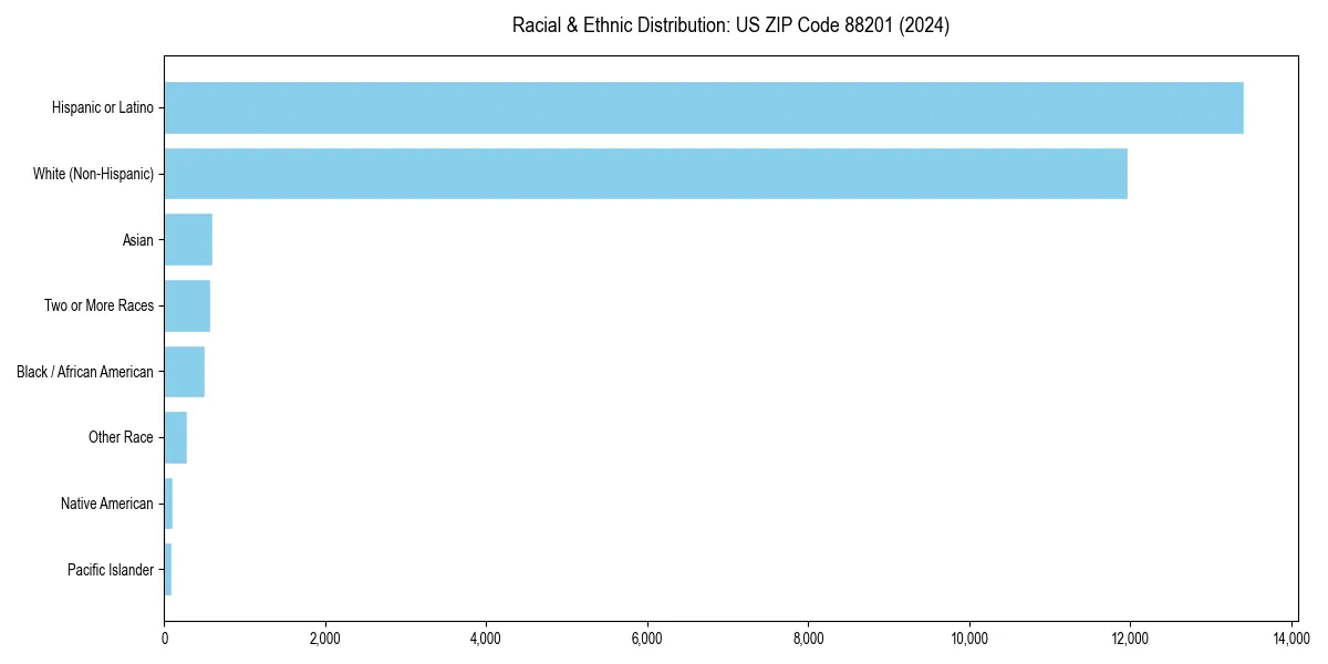 Bar chart showing racial distribution in for 2024