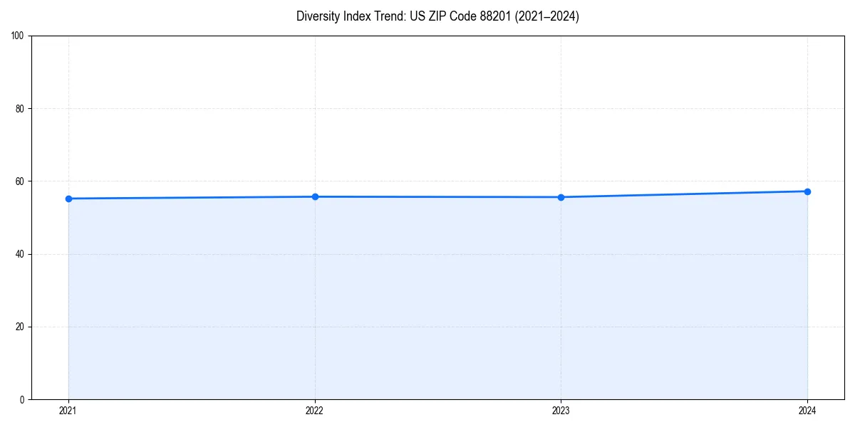 Line chart showing diversity index trends for