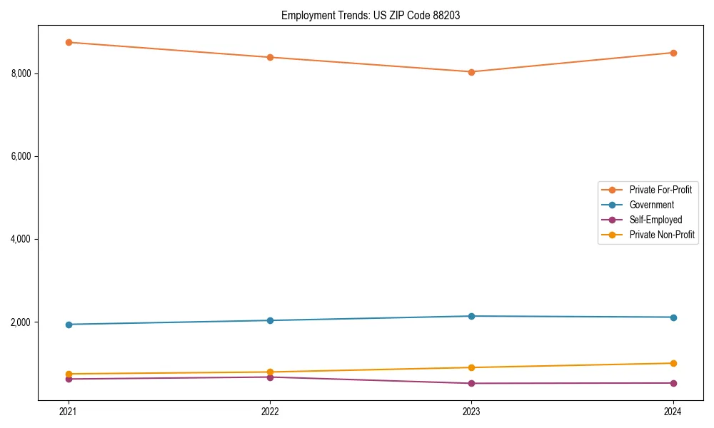 Long-term employment trends in