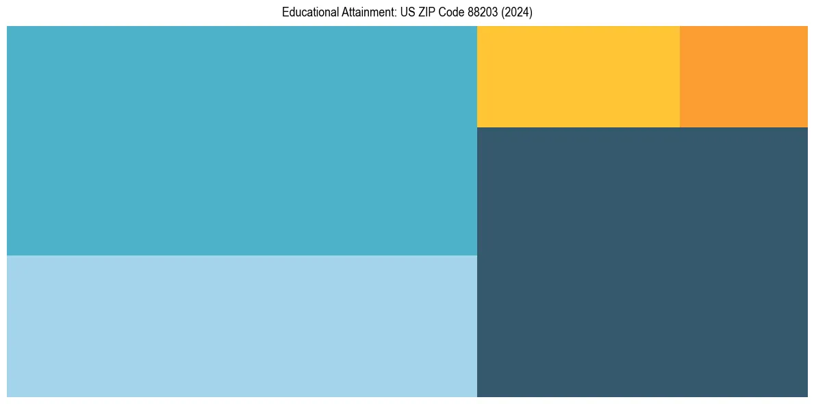 Education Treemap for  in 2024