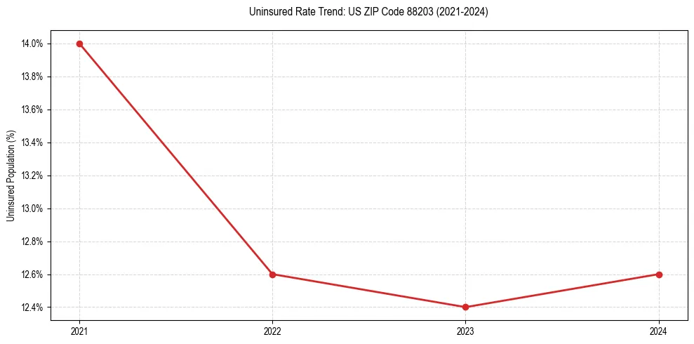 Uninsured trend chart for US ZIP Code 88203