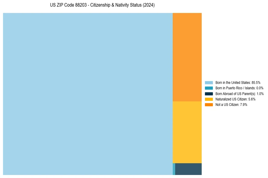 Nativity Treemap for 