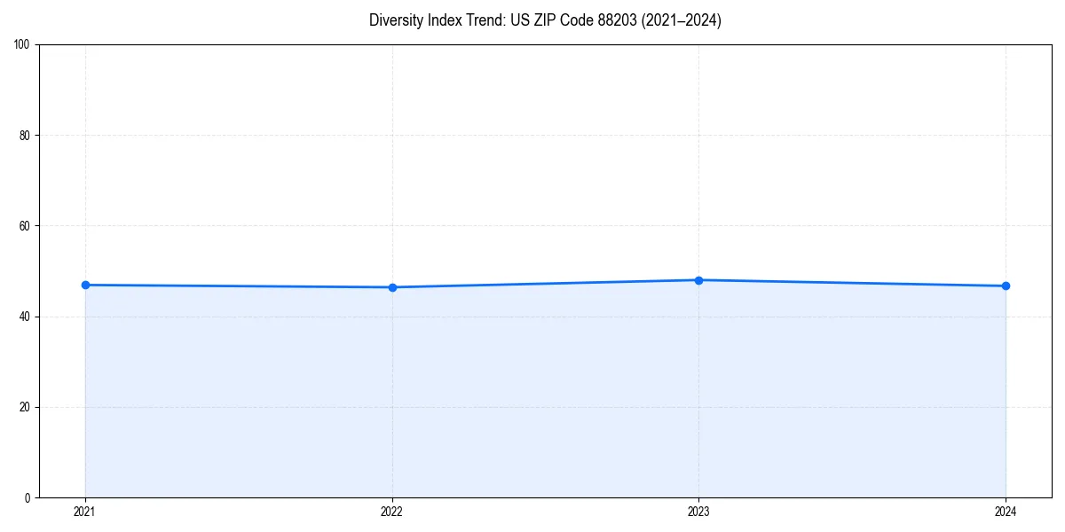 Line chart showing diversity index trends for 