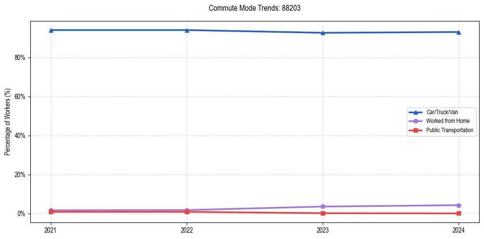 Transportation trends in US ZIP Code 88203