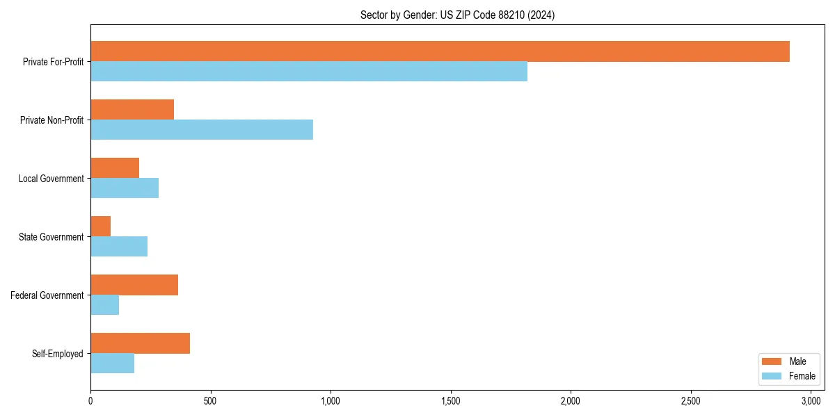 Employment sector breakdown by gender in 