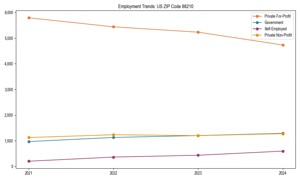 Long-term employment trends in 