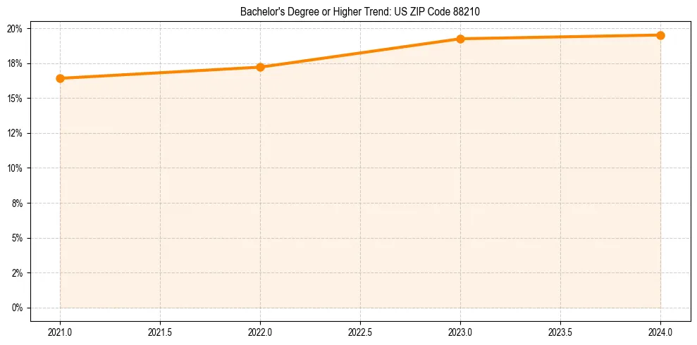 Trend chart showing bachelor degree growth in 