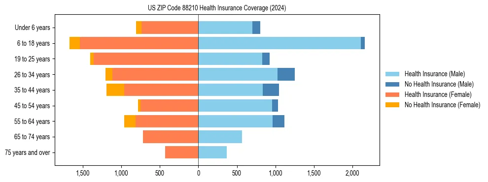 Health insurance pyramid for US ZIP Code 88210