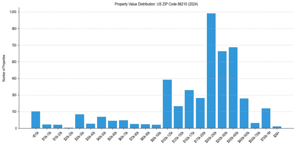 Value Distribution for