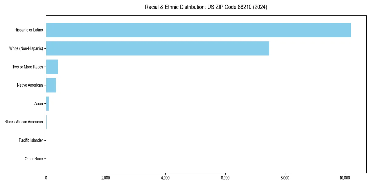 Bar chart showing racial distribution in for 2024