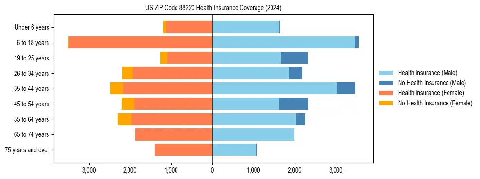 Health insurance pyramid for US ZIP Code 88220