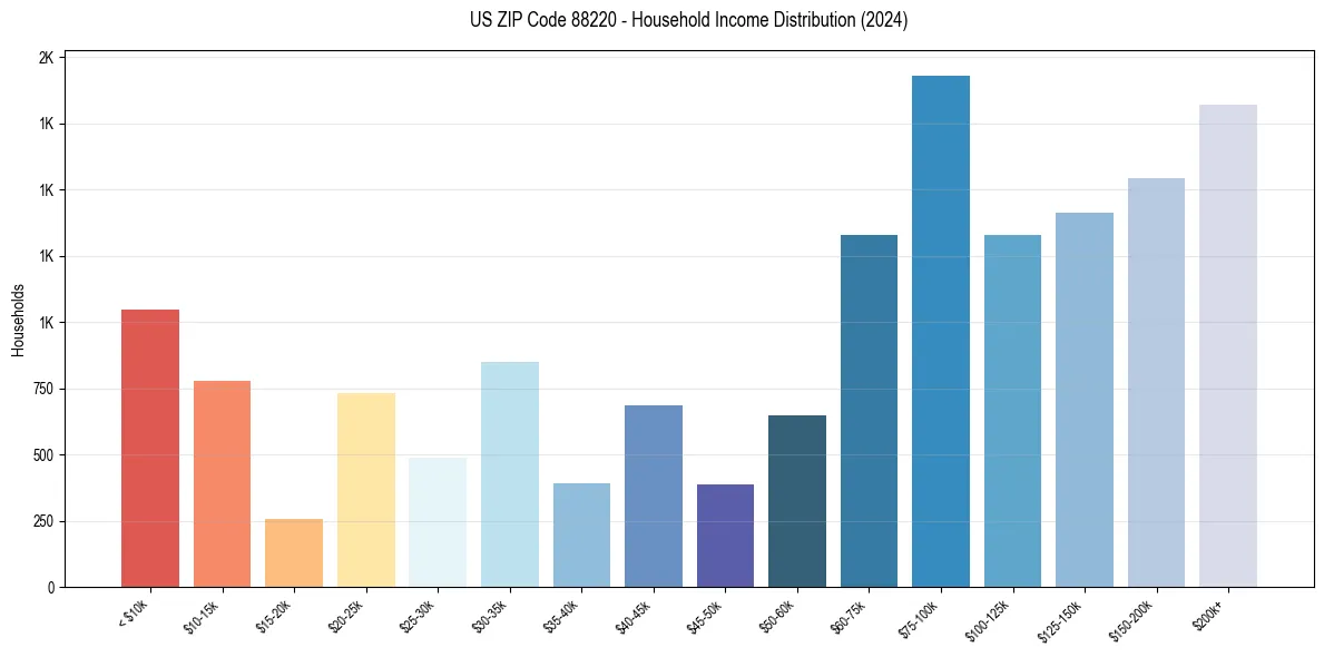 Income Distribution for 