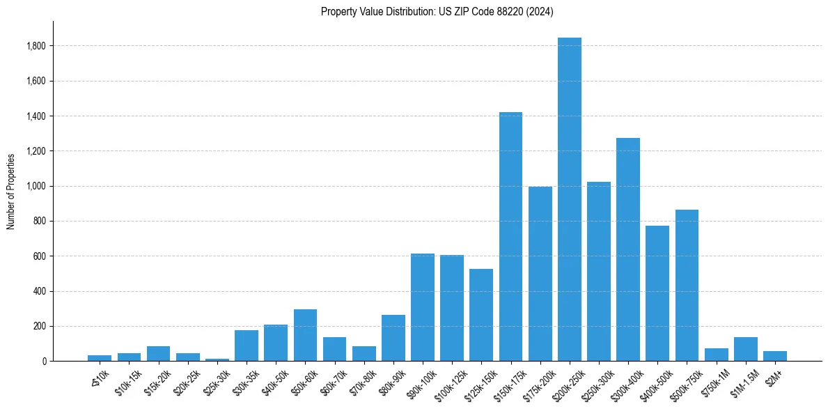 Value Distribution for 