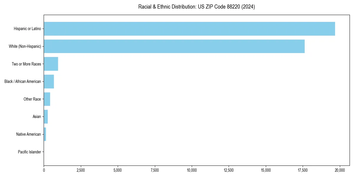 Bar chart showing racial distribution in for 2024