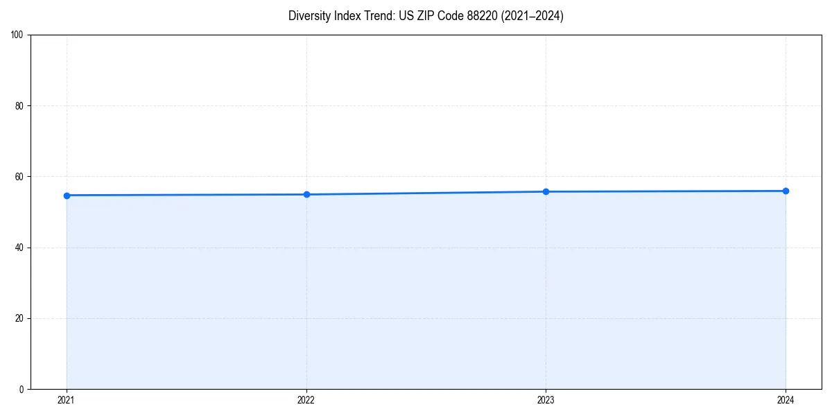 Line chart showing diversity index trends for