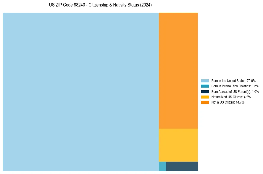 Nativity Treemap for