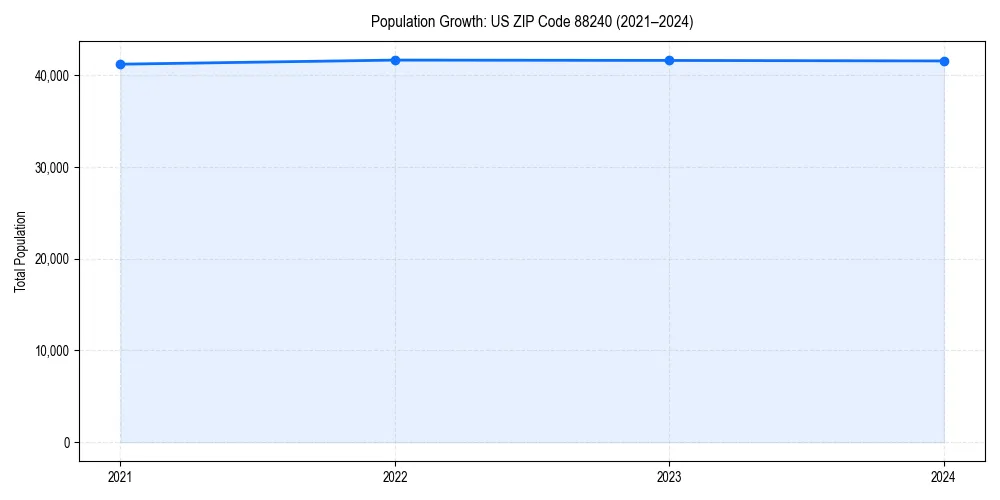 Population trends in 