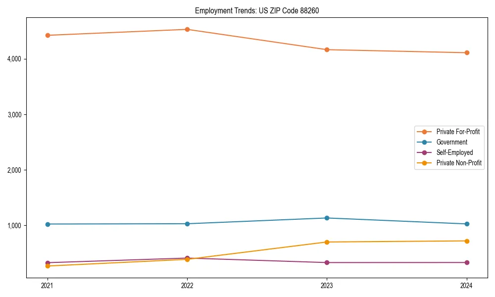 Long-term employment trends in