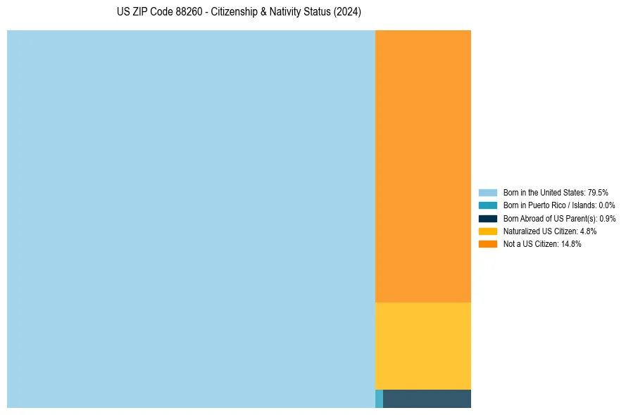 Nativity Treemap for