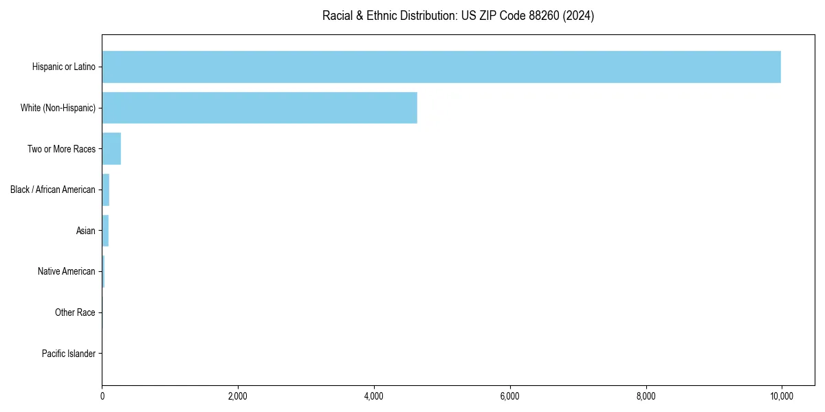 Bar chart showing racial distribution in  for 2024