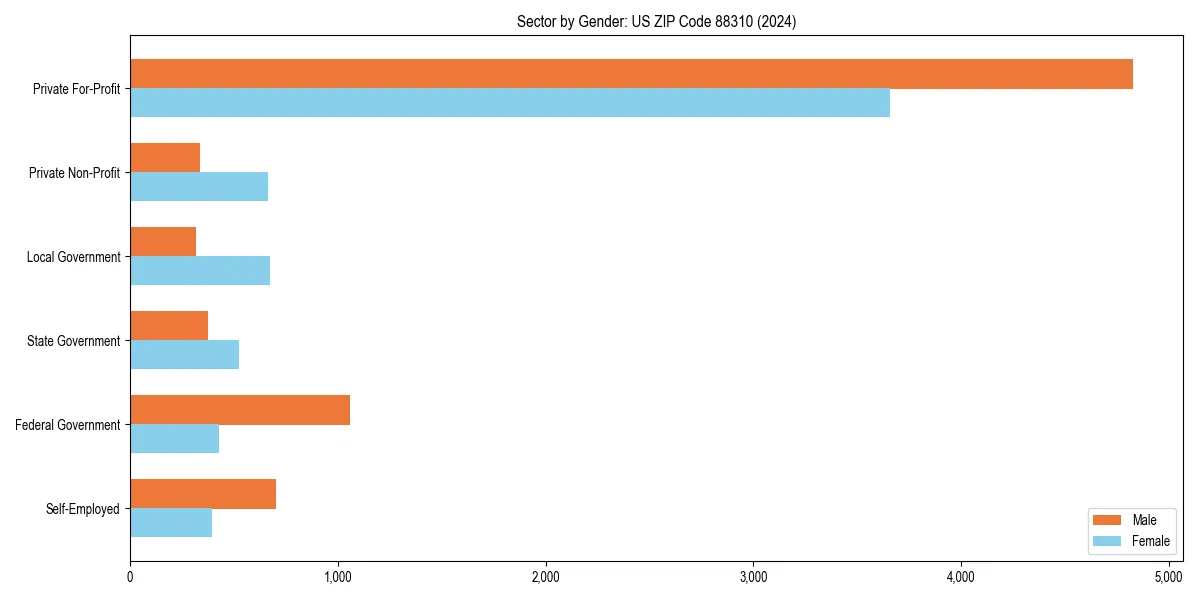 Employment sector breakdown by gender in 
