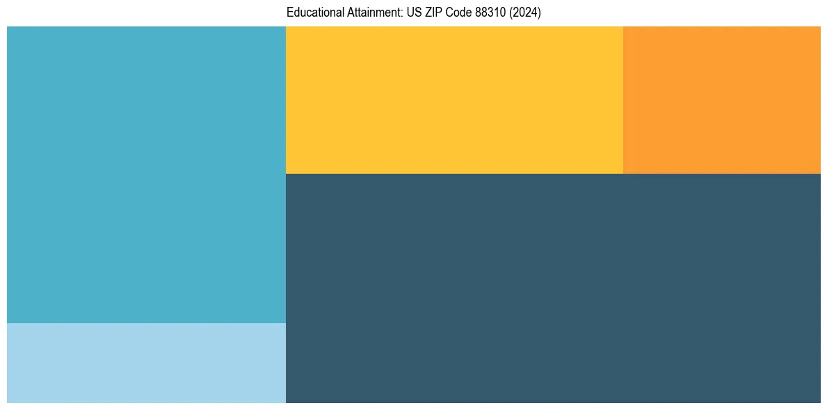 Education Treemap for in 2024