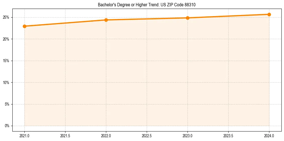 Trend chart showing bachelor degree growth in