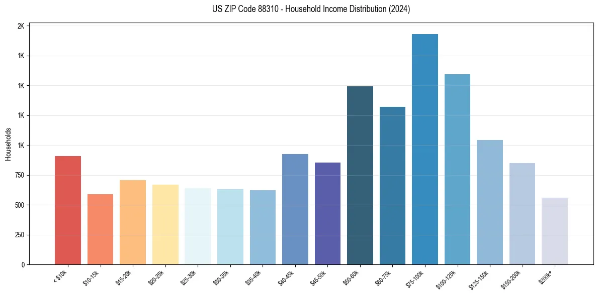 Income Distribution for 