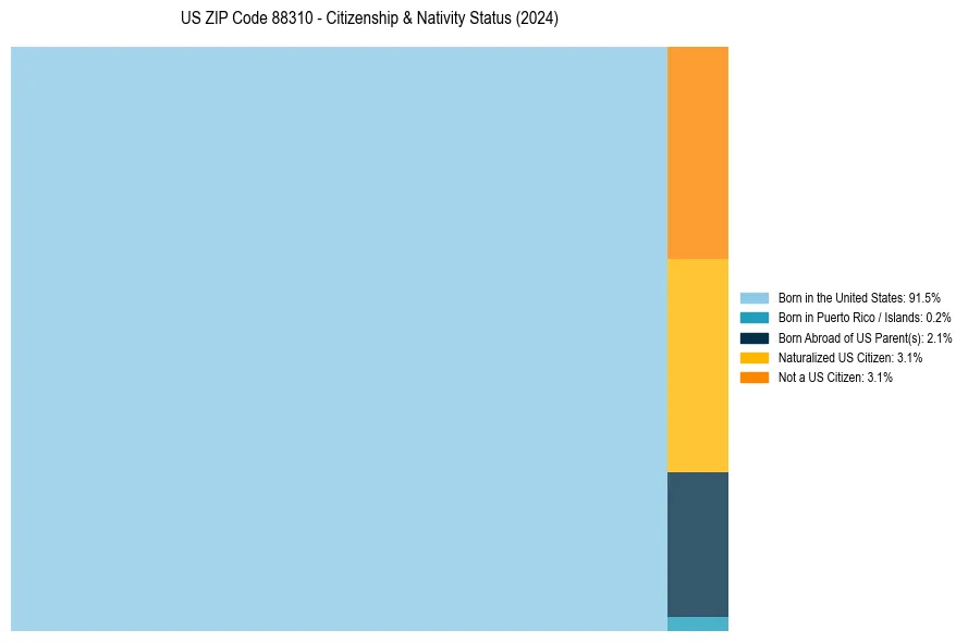 Nativity Treemap for