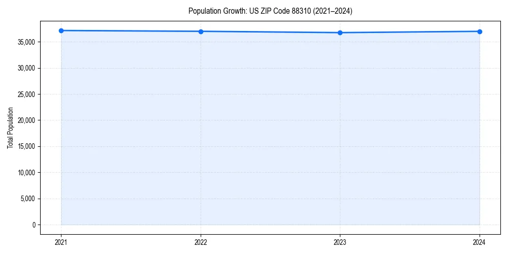 Population trends in