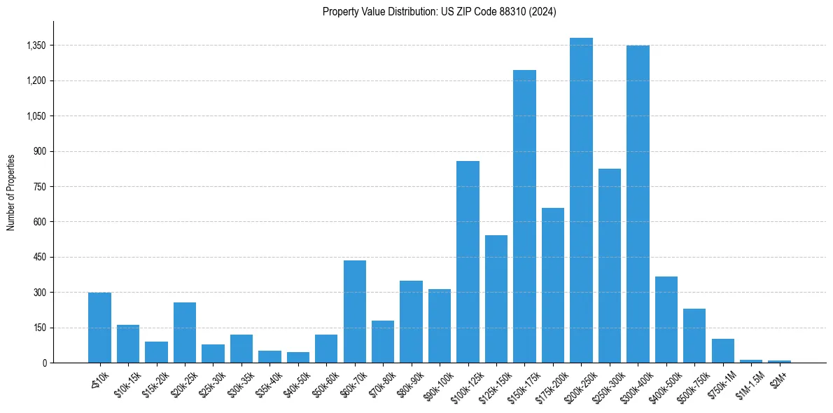 Value Distribution for