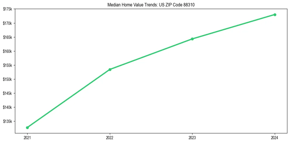 Median property value trends in